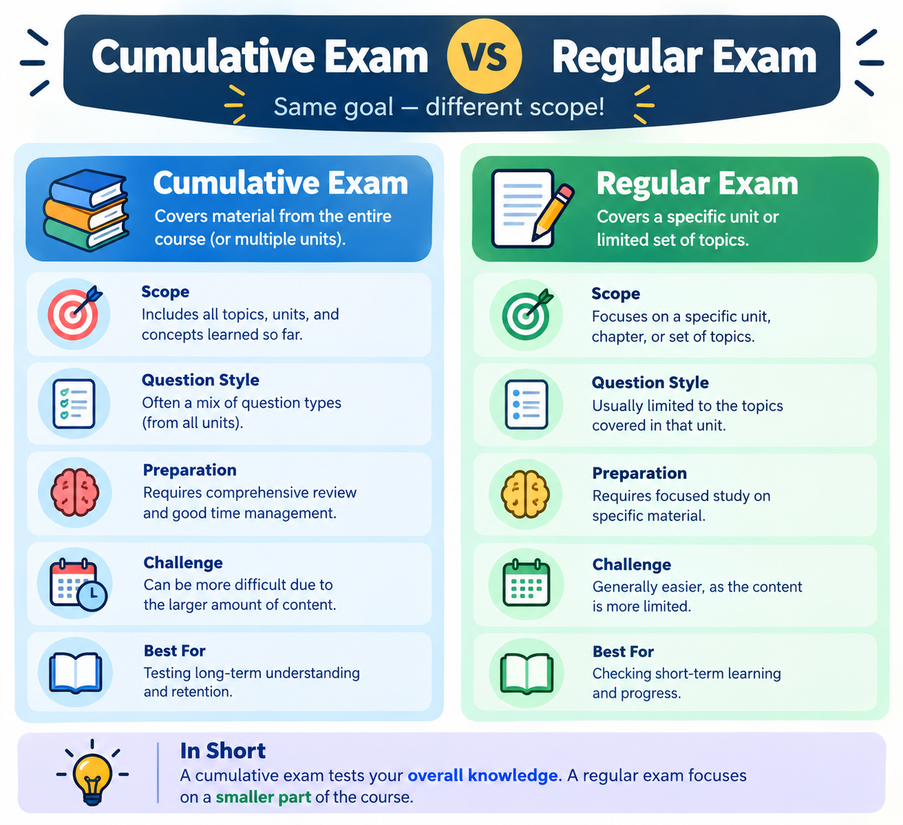 Cumulative Exam vs. Regular Exam